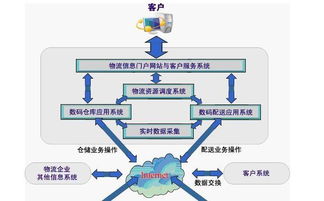 物流信息化圖冊 優(yōu)化企業(yè)供應鏈的利器