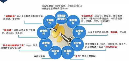 融合與創新 物流金融服務策略、營銷方式與信息咨詢服務的協同發展